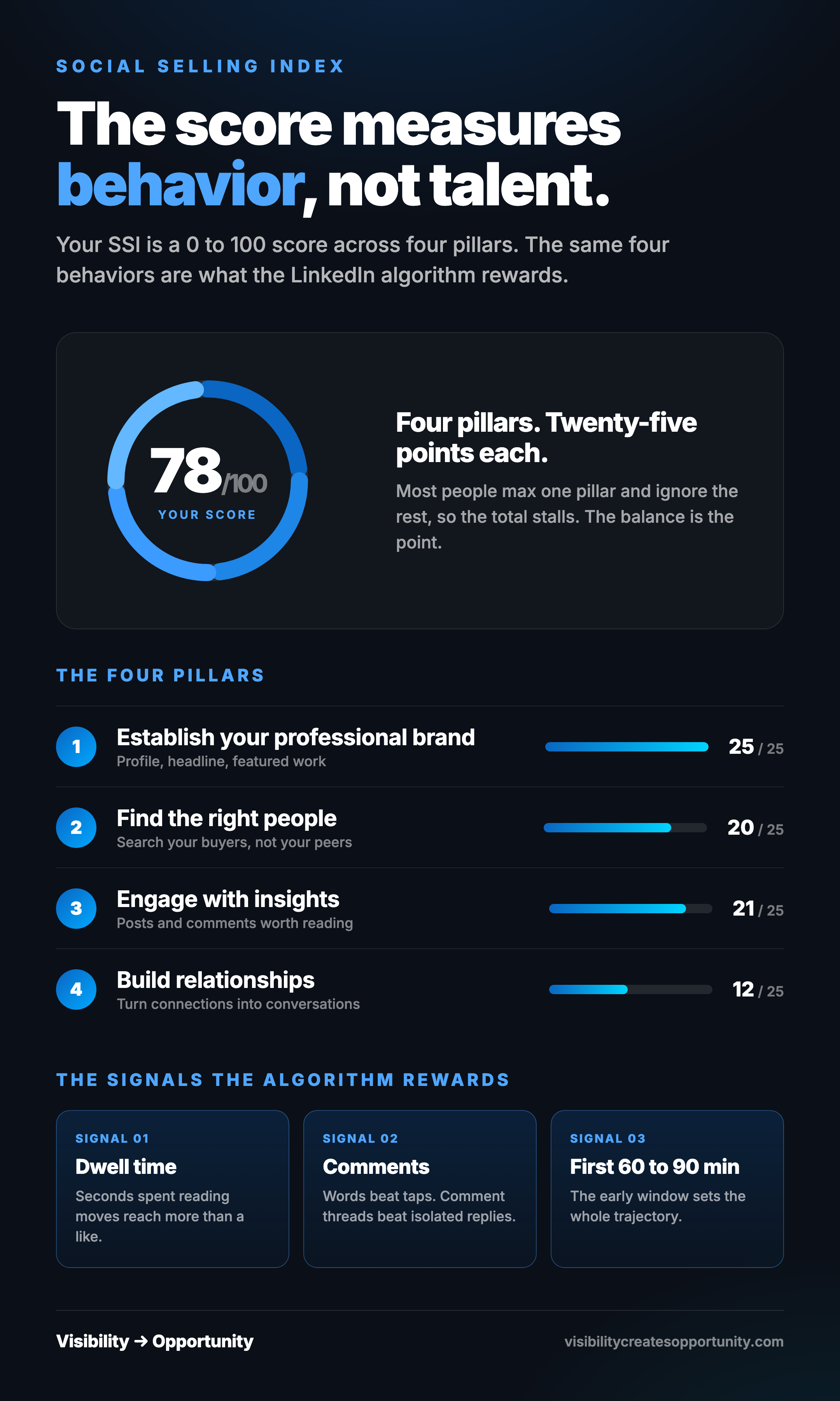 The Social Selling Index explained: a 0 to 100 score across four pillars of 25 points each (professional brand, right people, engage insights, build relationships), alongside the LinkedIn algorithm signals that move reach: dwell time, comments, and the first 60 to 90 minutes.